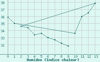 Courbe de l'humidex pour Sao Mateus