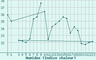 Courbe de l'humidex pour Cap Mele (It)