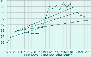 Courbe de l'humidex pour Sallles d'Aude (11)