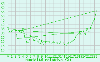 Courbe de l'humidit relative pour Pamplona (Esp)