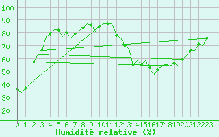 Courbe de l'humidit relative pour Saarbruecken / Ensheim