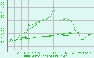 Courbe de l'humidit relative pour Burgos (Esp)