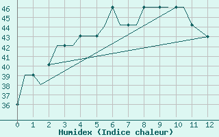 Courbe de l'humidex pour Dibrugarh / Mohanbari