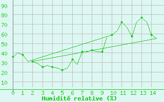 Courbe de l'humidit relative pour Dalian