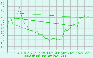 Courbe de l'humidit relative pour Malatya / Erhac