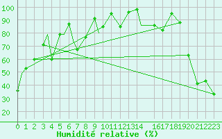 Courbe de l'humidit relative pour Pian Rosa (It)