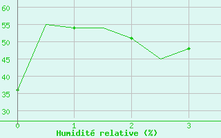 Courbe de l'humidit relative pour Esfahan