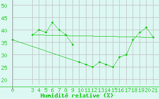 Courbe de l'humidit relative pour Podgorica-Grad