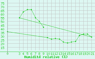 Courbe de l'humidit relative pour Zagreb / Gric