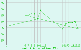 Courbe de l'humidit relative pour Jan (Esp)