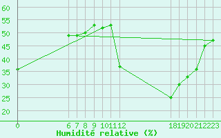 Courbe de l'humidit relative pour Jan (Esp)