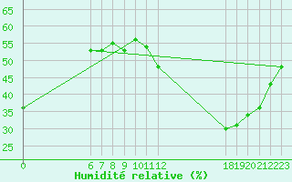 Courbe de l'humidit relative pour Jan (Esp)