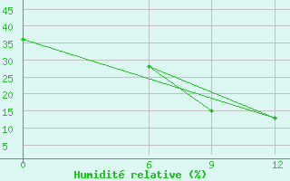 Courbe de l'humidit relative pour Nasiriya