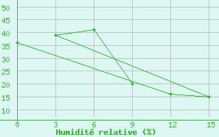 Courbe de l'humidit relative pour Ondangwa