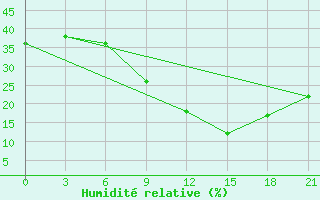 Courbe de l'humidit relative pour Korca