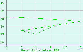 Courbe de l'humidit relative pour Qiqihar