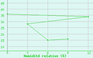 Courbe de l'humidit relative pour Baruunkharaa