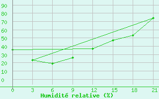 Courbe de l'humidit relative pour Tulun