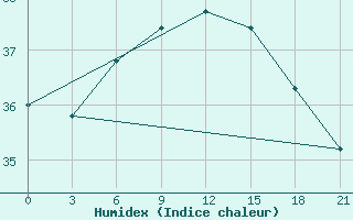 Courbe de l'humidex pour Port Said / El Gamil