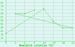 Courbe de l'humidit relative pour Ai-Petri