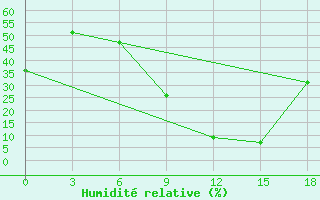 Courbe de l'humidit relative pour Sidi Bouzid