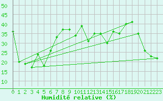 Courbe de l'humidit relative pour Gornergrat