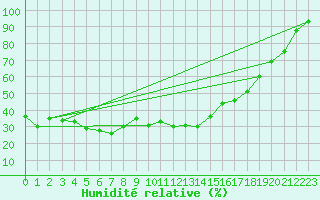 Courbe de l'humidit relative pour Bernina