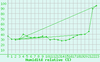 Courbe de l'humidit relative pour Formigures (66)