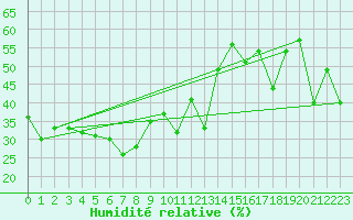 Courbe de l'humidit relative pour Corvatsch