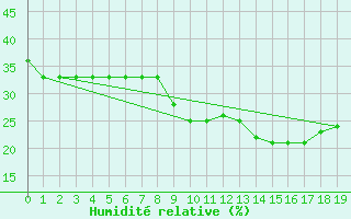 Courbe de l'humidit relative pour Trujillo