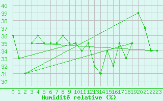 Courbe de l'humidit relative pour Mont-Aigoual (30)