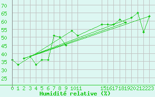 Courbe de l'humidit relative pour Monte Rosa