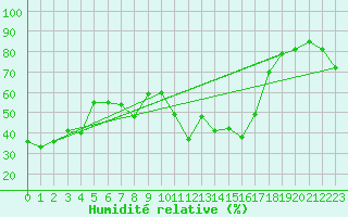 Courbe de l'humidit relative pour Tarbes (65)