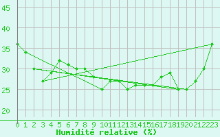 Courbe de l'humidit relative pour Malaa-Braennan