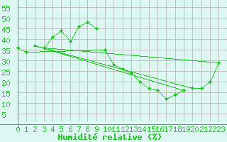 Courbe de l'humidit relative pour La Poblachuela (Esp)