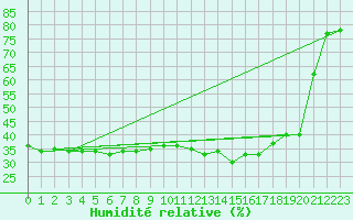 Courbe de l'humidit relative pour Pointe de Socoa (64)