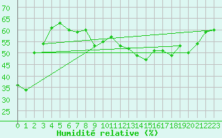 Courbe de l'humidit relative pour Grimentz (Sw)