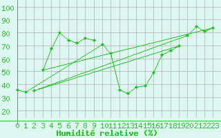 Courbe de l'humidit relative pour Altdorf