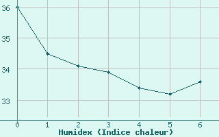 Courbe de l'humidex pour Sao Goncalo