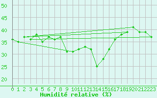 Courbe de l'humidit relative pour Grchen