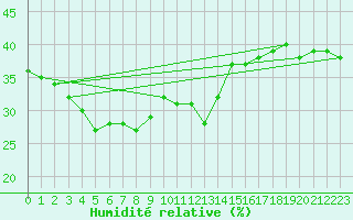 Courbe de l'humidit relative pour Ischgl / Idalpe