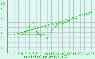 Courbe de l'humidit relative pour Cavalaire-sur-Mer (83)