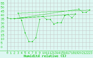 Courbe de l'humidit relative pour Brocken