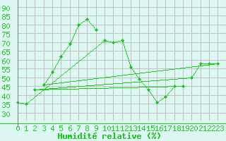 Courbe de l'humidit relative pour Avord (18)