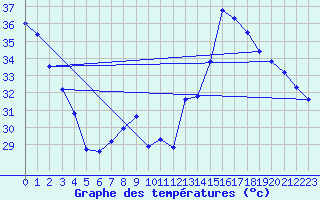 Courbe de tempratures pour Jan (Esp)