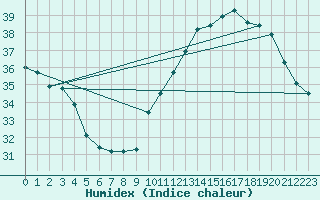 Courbe de l'humidex pour Jan (Esp)