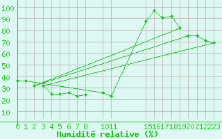 Courbe de l'humidit relative pour Loferer Alm