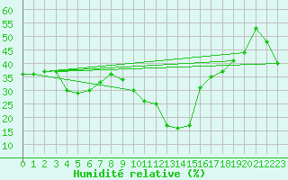 Courbe de l'humidit relative pour Xert / Chert (Esp)