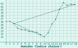 Courbe de l'humidex pour Querencia