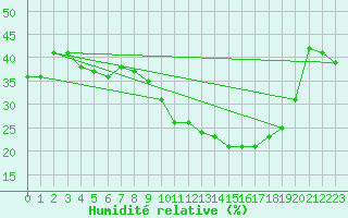 Courbe de l'humidit relative pour Gourdon (46)